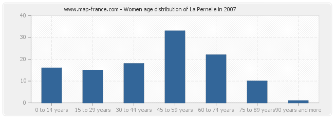 Women age distribution of La Pernelle in 2007